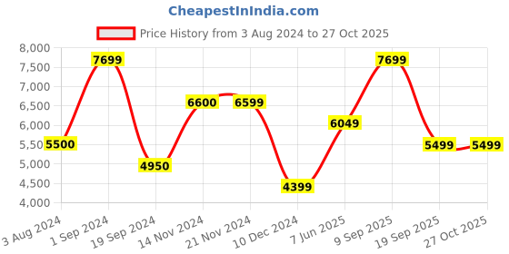 tatacliq.com Jack & Jones Dark Brown Regular Fit Hooded Jacket jack & jones Price History Graph from 3 Aug 2024 to 26 Oct 2025