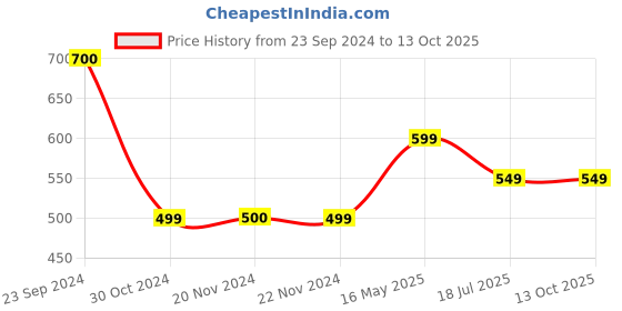tatacliq.com Jack & Jones Dark Cheddar Beanie jack & jones Price History Graph from 23 Sep 2024 to 13 Oct 2025