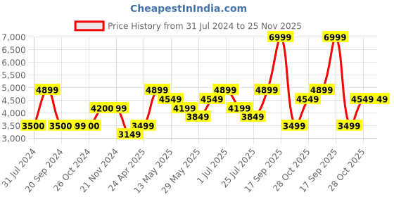 tatacliq.com Jack & Jones Dark Denim Regular Fit Denim Jacket jack & jones Price History Graph from 31 Jul 2024 to 24 Nov 2025