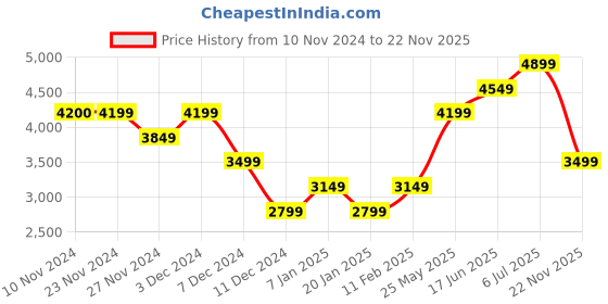 tatacliq.com Jack & Jones Dark Denim Regular Fit Denim Jacket jack & jones Price History Graph from 10 Nov 2024 to 22 Nov 2025