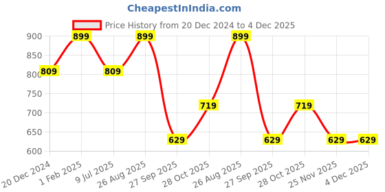 tatacliq.com Jack & Jones Dark Earth Cotton Regular Fit Printed Boxers jack & jones Price History Graph from 20 Dec 2024 to 4 Dec 2025