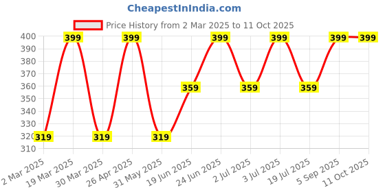 tatacliq.com Jack & Jones Dark Green Regular Fit Briefs jack & jones Price History Graph from 2 Mar 2025 to 10 Oct 2025