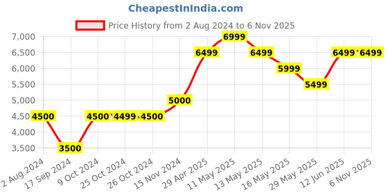 tatacliq.com Jack & Jones Dark Green Regular Fit Cotton Denim Jacket jack & jones Price History Graph from 2 Aug 2024 to 5 Nov 2025