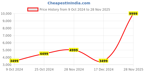 tatacliq.com Jack & Jones Dark Green Regular Fit Cotton Denim Jacket jack & jones Price History Graph from 9 Oct 2024 to 28 Nov 2025