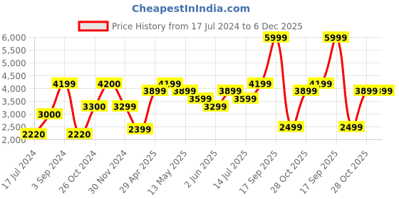 tatacliq.com Jack & Jones Dark Green Regular Fit High Neck Puffer Jacket jack & jones Price History Graph from 17 Jul 2024 to 5 Dec 2025