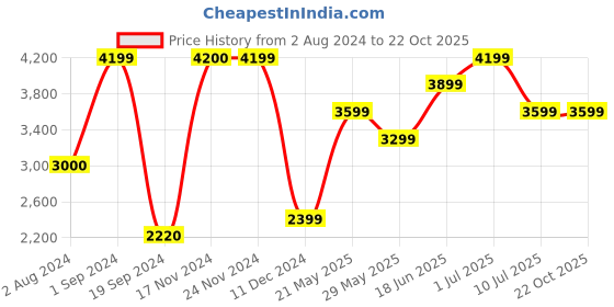 tatacliq.com Jack & Jones Dark Green Regular Fit High Neck Puffer Jacket jack & jones Price History Graph from 2 Aug 2024 to 22 Oct 2025