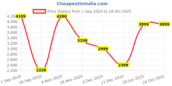 tatacliq.com Jack & Jones Dark Green Regular Fit High Neck Puffer Jacket jack & jones Price History Graph from 1 Sep 2024 to 24 Oct 2025