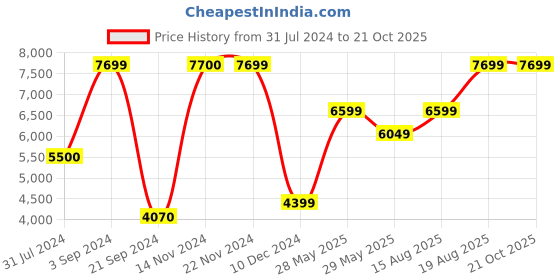 tatacliq.com Jack & Jones Dark Green Regular Fit Hooded Jacket jack & jones Price History Graph from 31 Jul 2024 to 20 Oct 2025