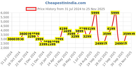 tatacliq.com Jack & Jones Dark Green Regular Fit Puffer Jacket jack & jones Price History Graph from 31 Jul 2024 to 25 Nov 2025