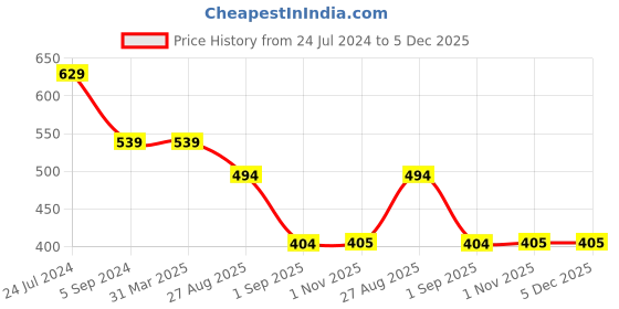 tatacliq.com Jack & Jones Dark Green Regular Fit Trunks jack & jones Price History Graph from 24 Jul 2024 to 5 Dec 2025