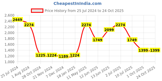 tatacliq.com Jack & Jones Dark Green Slim Fit Cargo Joggers jack & jones Price History Graph from 25 Jul 2024 to 23 Oct 2025