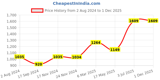 tatacliq.com Jack & Jones Dark Green Slim Fit Joggers jack & jones Price History Graph from 2 Aug 2024 to 1 Dec 2025