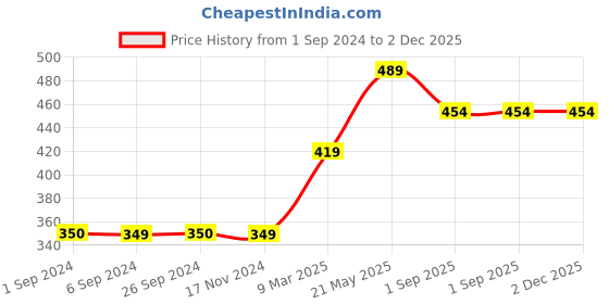 tatacliq.com Jack & Jones Dark Grey & Black Regular Fit Trunks - Pack Of 2 jack & jones Price History Graph from 1 Sep 2024 to 2 Dec 2025