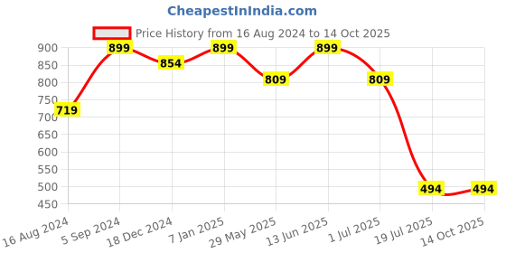tatacliq.com Jack & Jones Dark Grey & Black Trunks - Pack of 2 jack & jones Price History Graph from 16 Aug 2024 to 14 Oct 2025