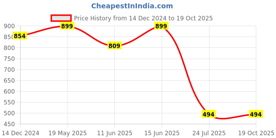 tatacliq.com Jack & Jones Dark Grey & Black Trunks - Pack of 2 jack & jones Price History Graph from 14 Dec 2024 to 18 Oct 2025