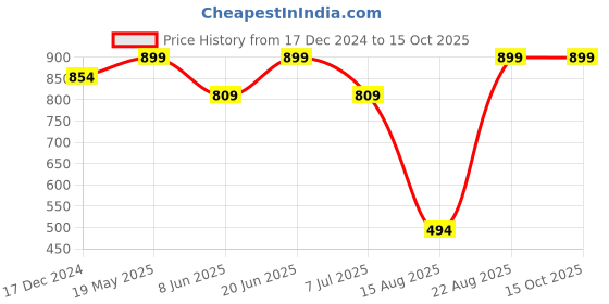 tatacliq.com Jack & Jones Dark Grey & Black Trunks - Pack of 2 jack & jones Price History Graph from 17 Dec 2024 to 15 Oct 2025