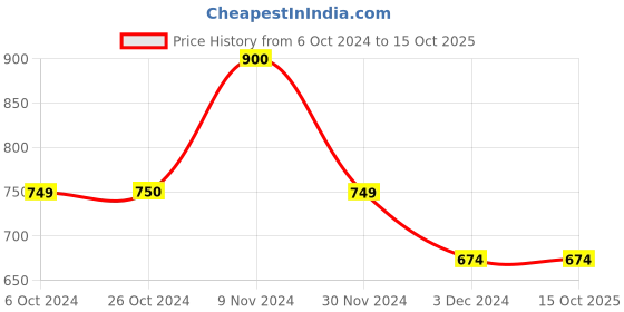 tatacliq.com Jack & Jones Dark Grey & Nautical Blue Printed Trunks-Pack of Two jack & jones Price History Graph from 6 Oct 2024 to 15 Oct 2025