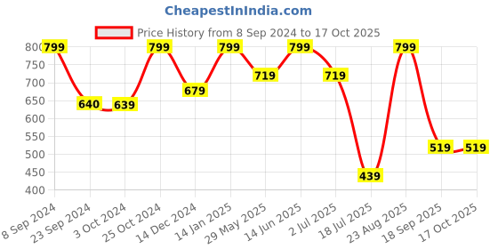 tatacliq.com Jack & Jones Dark Grey & Navy Briefs - Pack of 2 jack & jones Price History Graph from 8 Sep 2024 to 16 Oct 2025