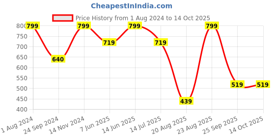 tatacliq.com Jack & Jones Dark Grey & Navy Briefs - Pack of 2 jack & jones Price History Graph from 1 Aug 2024 to 13 Oct 2025