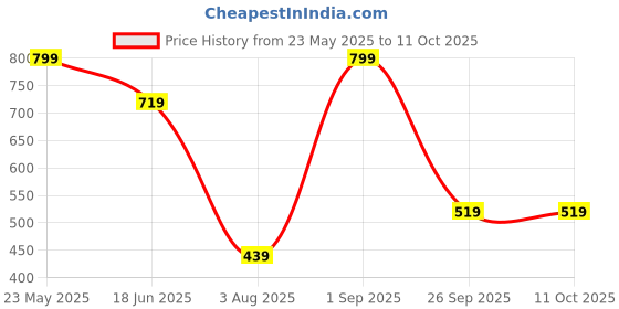 tatacliq.com Jack & Jones Dark Grey & Navy Briefs - Pack of 2 jack & jones Price History Graph from 23 May 2025 to 10 Oct 2025