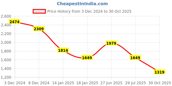 tatacliq.com Jack & Jones Dark Grey Boxy Fit Textured Shirt jack & jones Price History Graph from 3 Dec 2024 to 30 Oct 2025
