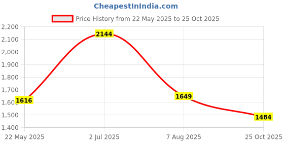 tatacliq.com Jack & Jones Dark Grey Cotton Slim Fit Jeans jack & jones Price History Graph from 22 May 2025 to 25 Oct 2025