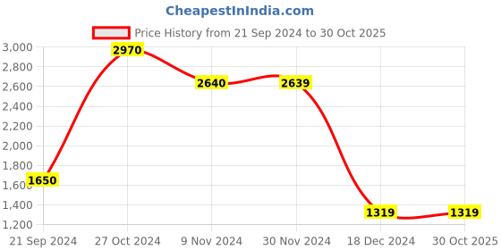 tatacliq.com Jack & Jones Dark Grey Denim Cotton Bootcut Jeans jack & jones Price History Graph from 21 Sep 2024 to 29 Oct 2025