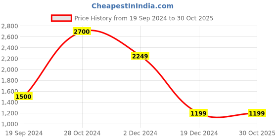 tatacliq.com Jack & Jones Dark Grey Denim Cotton Regular Fit Jeans jack & jones Price History Graph from 19 Sep 2024 to 29 Oct 2025