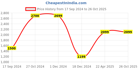 tatacliq.com Jack & Jones Dark Grey Denim Cotton Regular Fit Jeans jack & jones Price History Graph from 17 Sep 2024 to 26 Oct 2025