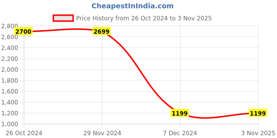 tatacliq.com Jack & Jones Dark Grey Denim Cotton Slim Fit Jeans jack & jones Price History Graph from 26 Oct 2024 to 2 Nov 2025