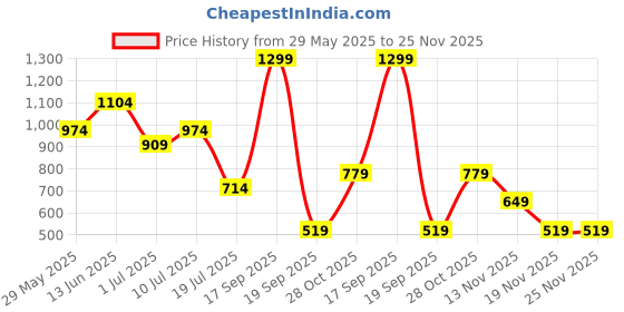 tatacliq.com Jack & Jones Dark Grey Logo Print Cap jack & jones Price History Graph from 29 May 2025 to 25 Nov 2025