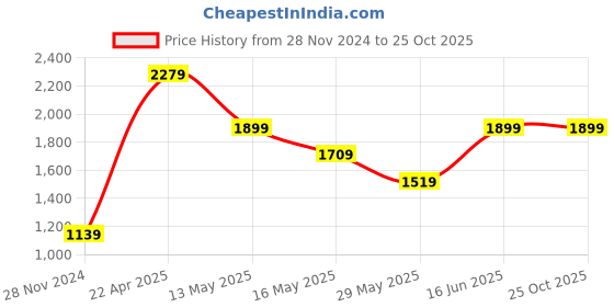tatacliq.com Jack & Jones Dark Grey  Low Rise Jeans jack & jones Price History Graph from 28 Nov 2024 to 24 Oct 2025