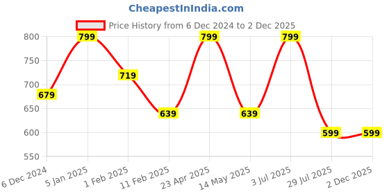 tatacliq.com Jack & Jones Dark Grey Melange Beanie jack & jones Price History Graph from 6 Dec 2024 to 2 Dec 2025