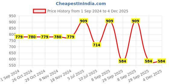 tatacliq.com Jack & Jones Dark Grey Melange Printed Joggers jack & jones Price History Graph from 1 Sep 2024 to 4 Dec 2025