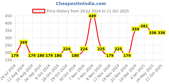 tatacliq.com Jack & Jones Dark Grey Melange Regular Fit Briefs jack & jones Price History Graph from 29 Jul 2024 to 11 Oct 2025