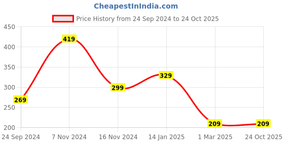tatacliq.com Jack & Jones Dark Grey Melange Regular Fit Briefs jack & jones Price History Graph from 24 Sep 2024 to 24 Oct 2025