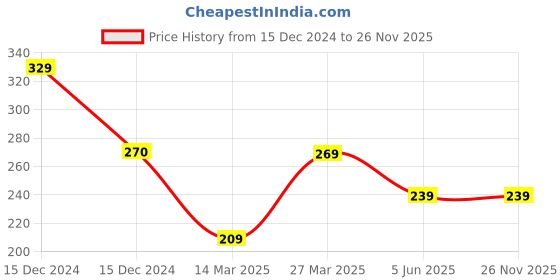 tatacliq.com Jack & Jones Dark Grey Melange Regular Fit Briefs jack & jones Price History Graph from 15 Dec 2024 to 26 Nov 2025
