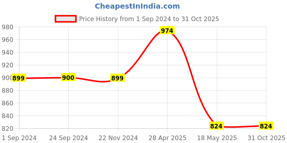 tatacliq.com Jack & Jones Dark Grey Melange Regular Fit Lounge Pants jack & jones Price History Graph from 1 Sep 2024 to 31 Oct 2025