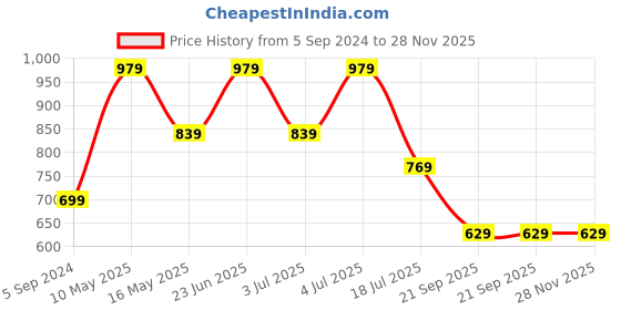 tatacliq.com Jack & Jones Dark Grey Melange Regular Fit Shorts jack & jones Price History Graph from 5 Sep 2024 to 27 Nov 2025