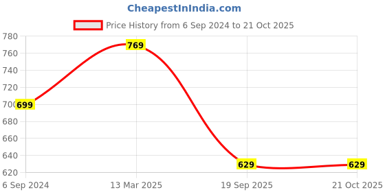tatacliq.com Jack & Jones Dark Grey Melange Regular Fit Shorts jack & jones Price History Graph from 6 Sep 2024 to 19 Oct 2025