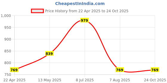 tatacliq.com Jack & Jones Dark Grey Melange Regular Fit Shorts jack & jones Price History Graph from 22 Apr 2025 to 23 Oct 2025