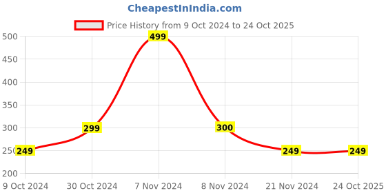 tatacliq.com Jack & Jones Dark Grey Melange Regular Fit Trunks jack & jones Price History Graph from 9 Oct 2024 to 24 Oct 2025