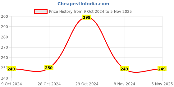 tatacliq.com Jack & Jones Dark Grey Melange Regular Fit Trunks jack & jones Price History Graph from 9 Oct 2024 to 5 Nov 2025