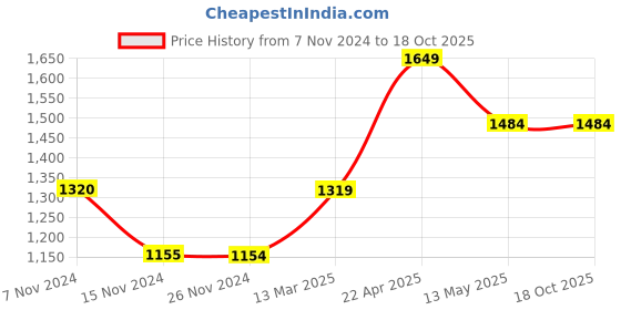tatacliq.com Jack & Jones Dark Grey Regular Fit Denim Shorts jack & jones Price History Graph from 7 Nov 2024 to 16 Oct 2025