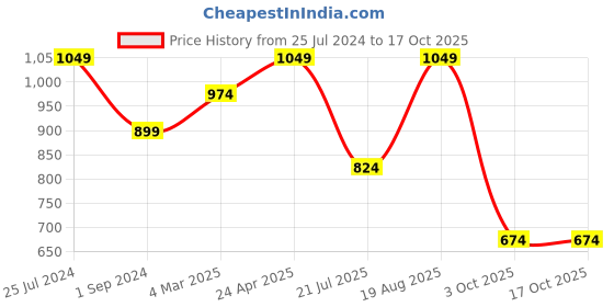 tatacliq.com Jack & Jones Dark Grey Regular Fit Joggers jack & jones Price History Graph from 25 Jul 2024 to 15 Oct 2025