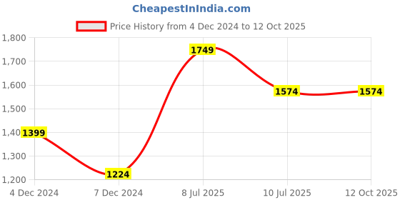 tatacliq.com Jack & Jones Dark Grey Regular Fit Low Rise Jeans jack & jones Price History Graph from 4 Dec 2024 to 12 Oct 2025