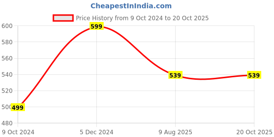 tatacliq.com Jack & Jones Dark Grey Regular Fit Shorts jack & jones Price History Graph from 9 Oct 2024 to 18 Oct 2025