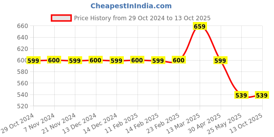 tatacliq.com Jack & Jones Dark Grey Regular Fit Shorts jack & jones Price History Graph from 29 Oct 2024 to 13 Oct 2025