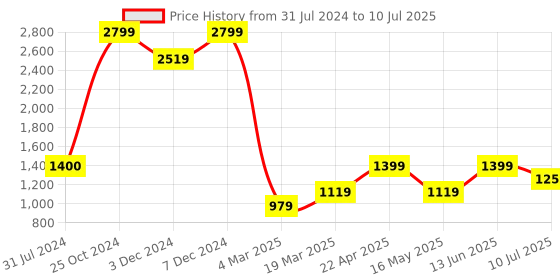 tatacliq.com Jack & Jones Dark Grey Regular Fit Textured Shorts jack & jones Price History Graph from 31 Jul 2024 to 10 Jul 2025