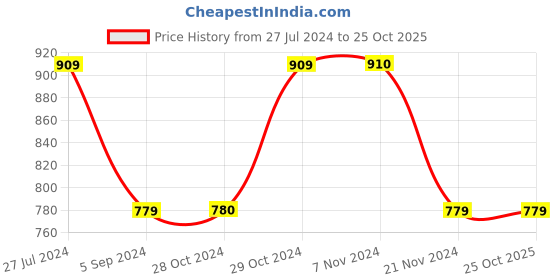 tatacliq.com Jack & Jones Dark Grey Regular Fit Trackpants jack & jones Price History Graph from 27 Jul 2024 to 25 Oct 2025